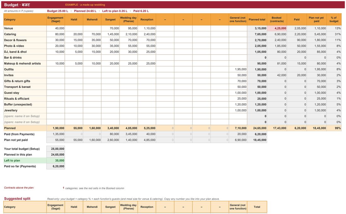 Budget: plan per function and category, paid and remaining