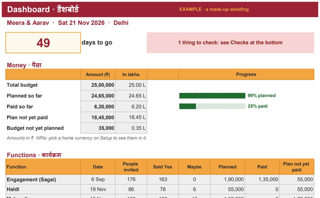 Dashboard: days to go, budget used, guests and spend per function